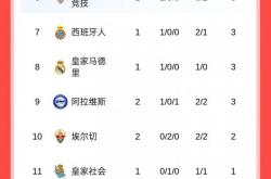 英雄联盟总决赛赛程-马德里竞技主场平局，难以提升排名