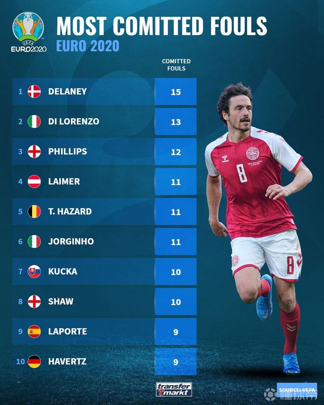 奥地利险胜丹麦,若日尼奥刷新纪录 奥地利险胜丹麦,若日尼奥刷新纪录