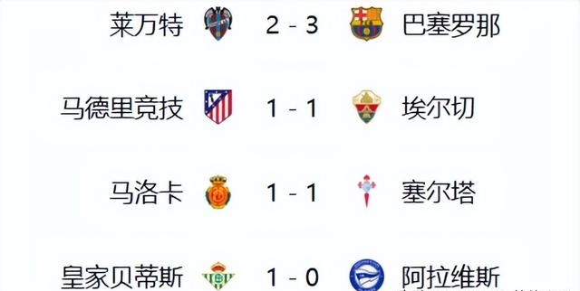 马德里竞技主场平局，难以提升排名